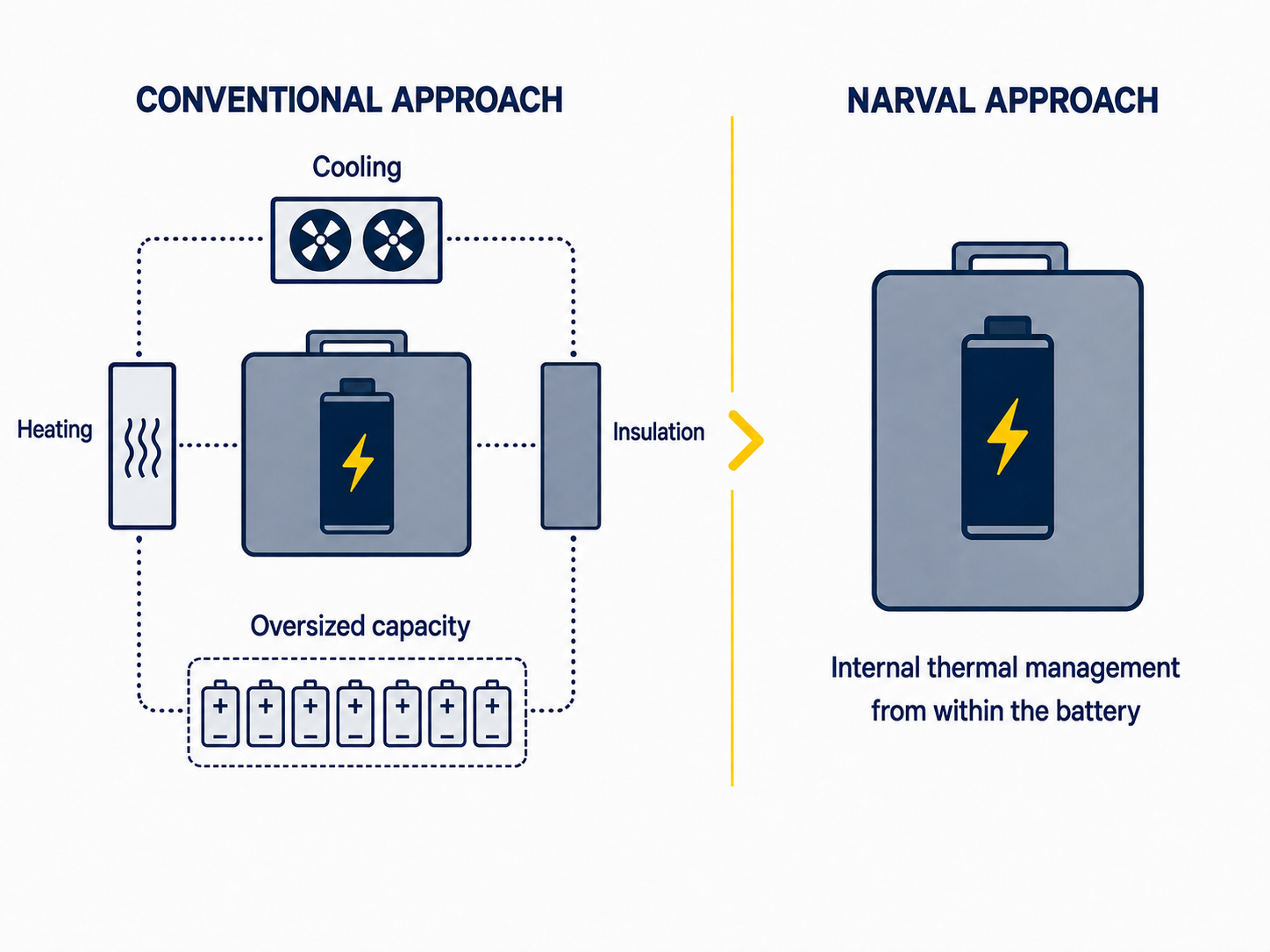 Comparison between conventional battery thermal management using heating, cooling, insulation and oversized capacity, and Narval's internal thermal management approach